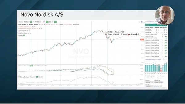 Novo Nordisk - Chart